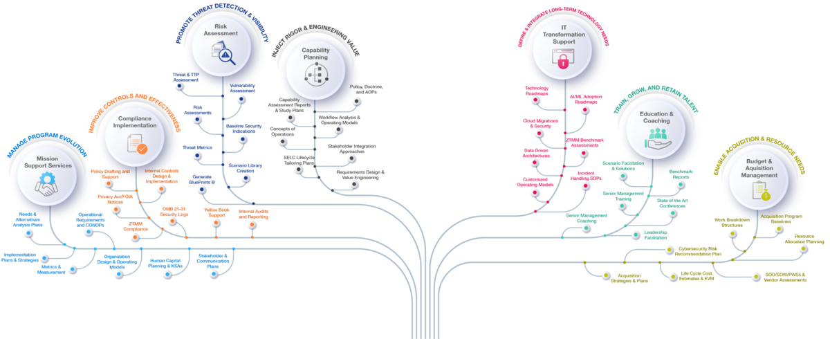 Capability Tree
